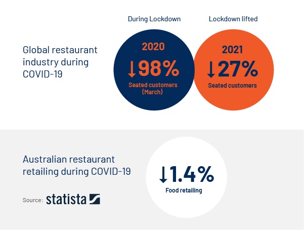 Rise of sales of Restaurant during COVID-19 Lockdowns in Australia